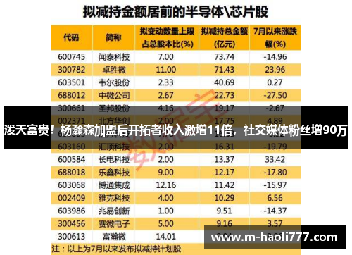 泼天富贵！杨瀚森加盟后开拓者收入激增11倍，社交媒体粉丝增90万